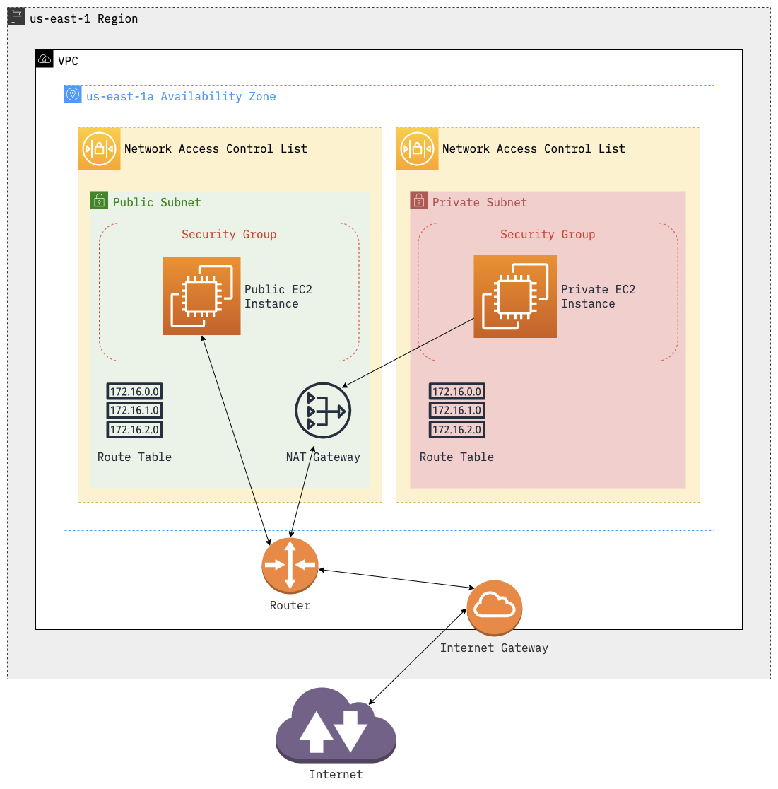 VPC Demo Diagram